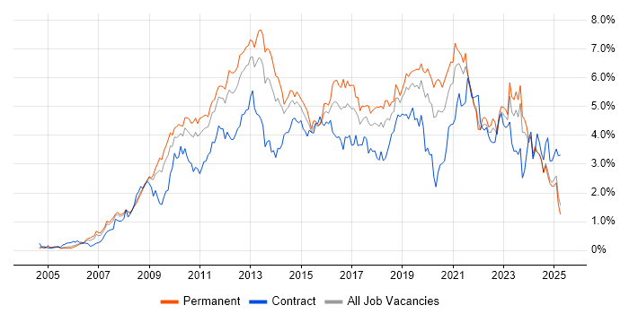 Job vacancy trend for VMware in the East Midlands