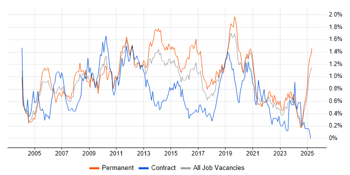 Job vacancy trend for VoIP in the East Midlands Job vacancy trend for VoIP in the East Midlands