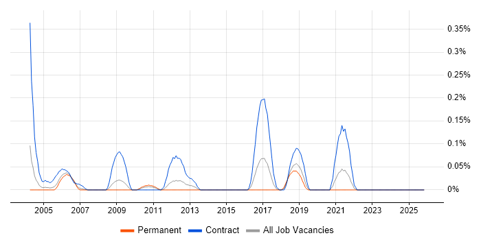 Volume Testing job vacancy trend in the East Midlands