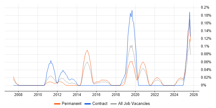 VPLS job vacancy trend in the East Midlands
