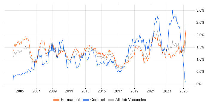 Job vacancy trend for VPN in the East Midlands Job vacancy trend for VPN in the East Midlands