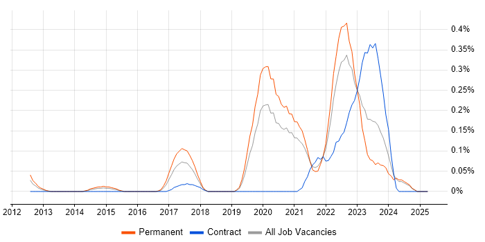 Job vacancy trend for VSAN in the East Midlands Job vacancy trend for VSAN in the East Midlands