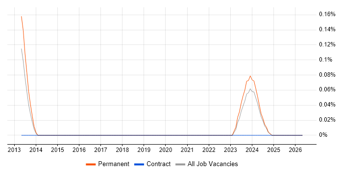 VSAT job vacancy trend in the East Midlands