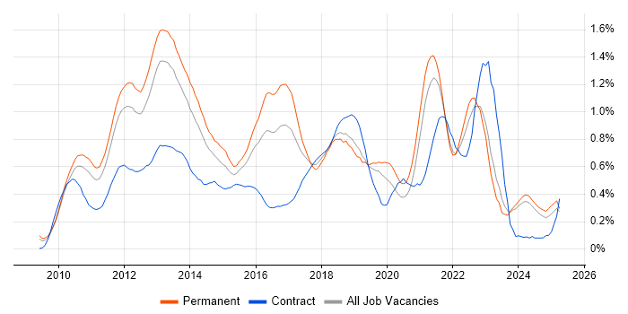 Job vacancy trend for vSphere in the East Midlands Job vacancy trend for vSphere in the East Midlands
