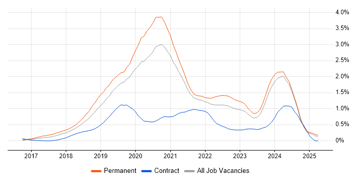 Job vacancy trend for Vue in the East Midlands