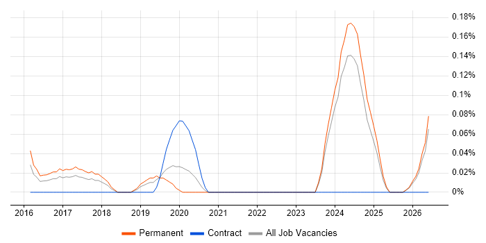 Vulnerability Analyst job vacancy trend in the East Midlands