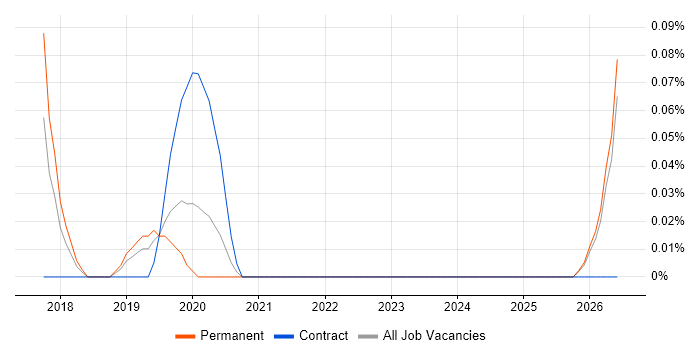 Vulnerability Management Analyst job vacancy trend in the East Midlands