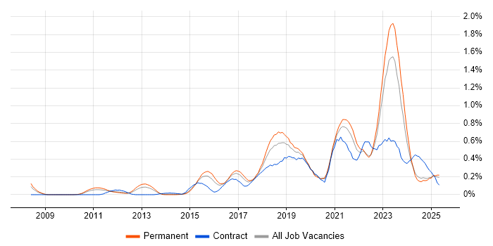 Job vacancy trend for Vulnerability Management in the East Midlands Job vacancy trend for Vulnerability Management in the East Midlands