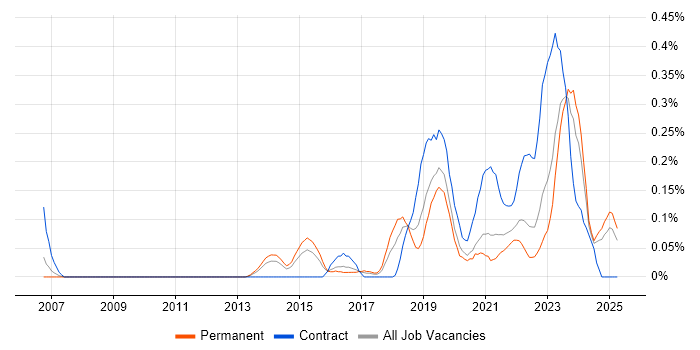 Job vacancy trend for Vulnerability Remediation in the East Midlands
