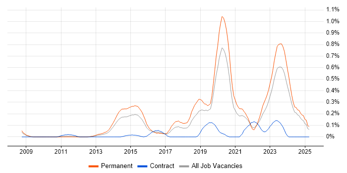 Job vacancy trend for Vulnerability Scanning in the East Midlands Job vacancy trend for Vulnerability Scanning in the East Midlands