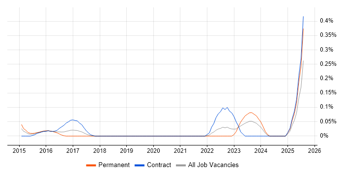 Job vacancy trend for VXLAN in the East Midlands