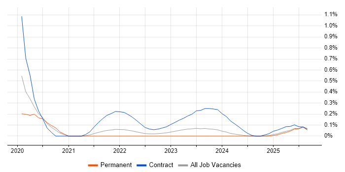 VxRail job vacancy trend in the East Midlands VxRail job vacancy trend in the East Midlands