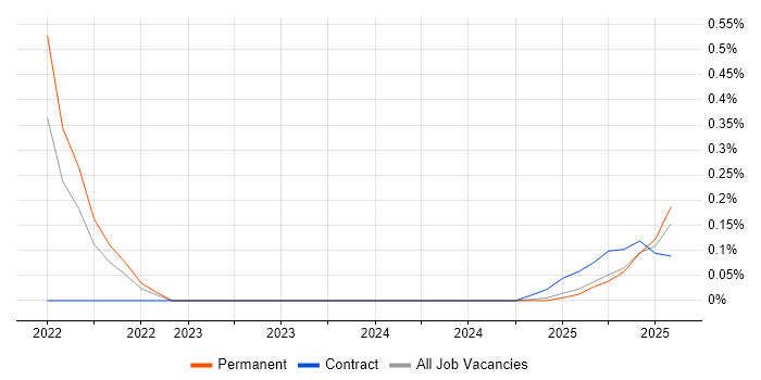 Job vacancy trend for Vyond in the East Midlands