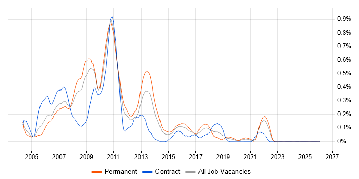 W3C job vacancy trend in the East Midlands