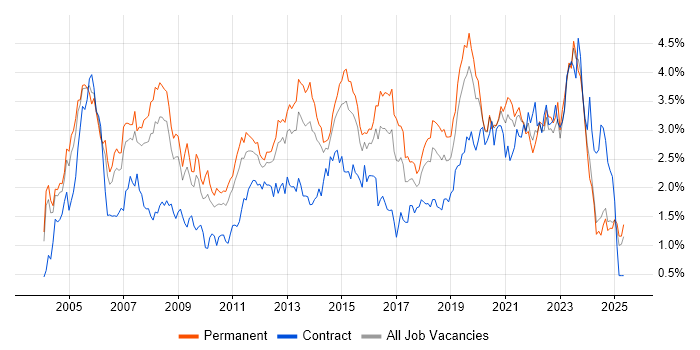 Job vacancy trend for WAN in the East Midlands Job vacancy trend for WAN in the East Midlands