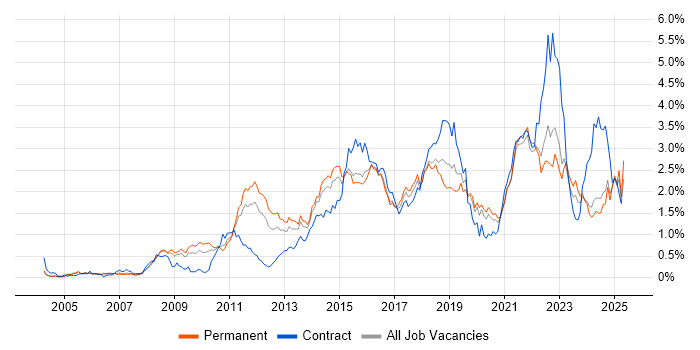 Job vacancy trend for Waterfall in the East Midlands Job vacancy trend for Waterfall in the East Midlands