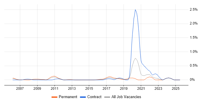 Job vacancy trend for WCAG in the East Midlands