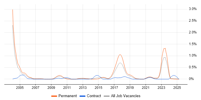 Job vacancy trend for Wealth Management in the East Midlands Job vacancy trend for Wealth Management in the East Midlands