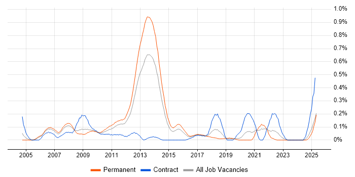 Job vacancy trend for Web Accessibility in the East Midlands Job vacancy trend for Web Accessibility in the East Midlands