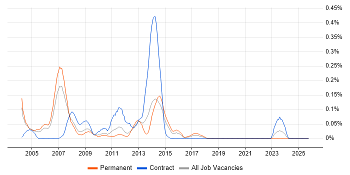 Web Administrator job vacancy trend in the East Midlands