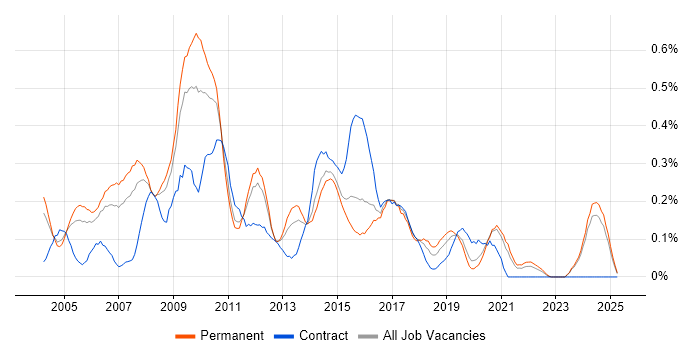 Job vacancy trend for Web Analyst in the East Midlands Job vacancy trend for Web Analyst in the East Midlands