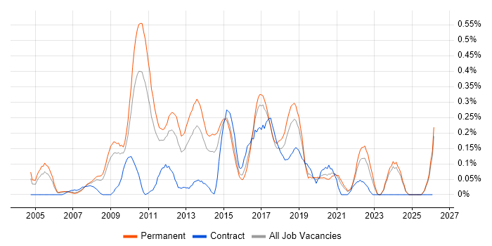Web Analytics job vacancy trend in the East Midlands