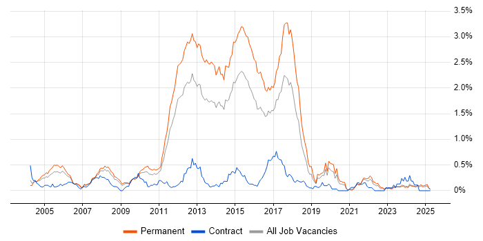Job vacancy trend for Web Application Development in the East Midlands