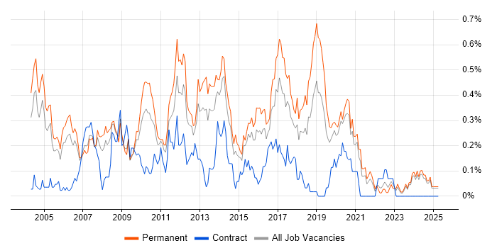 Job vacancy trend for Web Applications Developer in the East Midlands Job vacancy trend for Web Applications Developer in the East Midlands