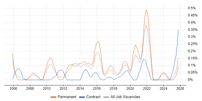 Web Conferencing job vacancy trend in the East Midlands