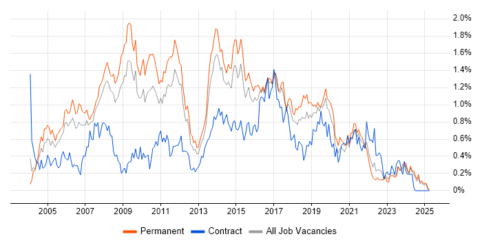 Job vacancy trend for Web Design in the East Midlands Job vacancy trend for Web Design in the East Midlands