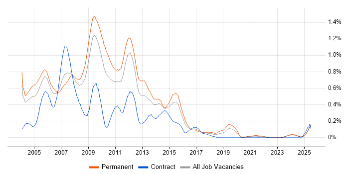 Job vacancy trend for Web Designer in the East Midlands Job vacancy trend for Web Designer in the East Midlands