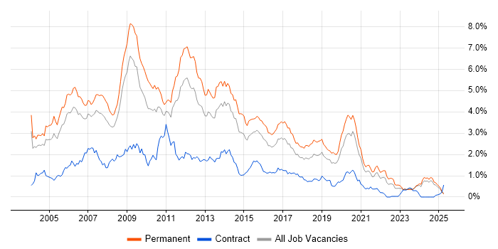 Job vacancy trend for Web Developer in the East Midlands Job vacancy trend for Web Developer in the East Midlands