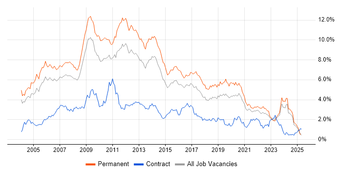 Job vacancy trend for Web Development in the East Midlands Job vacancy trend for Web Development in the East Midlands