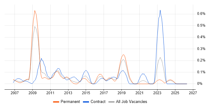 Web Dynpro job vacancy trend in the East Midlands