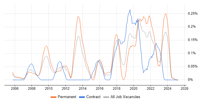 Job vacancy trend for Web Filtering in the East Midlands Job vacancy trend for Web Filtering in the East Midlands