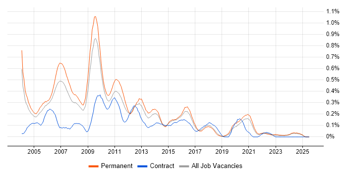 Job vacancy trend for Web Manager in the East Midlands Job vacancy trend for Web Manager in the East Midlands