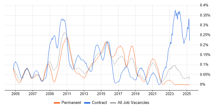 Job vacancy trend for Web Testing in the East Midlands Job vacancy trend for Web Testing in the East Midlands
