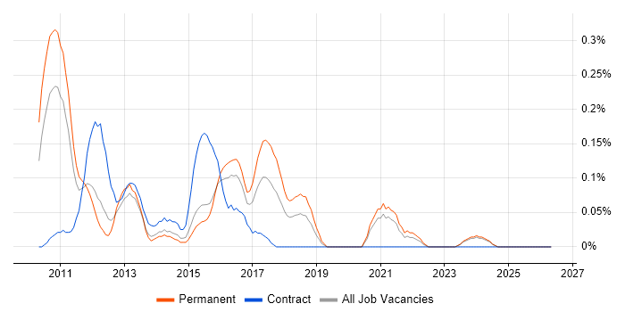 WebCenter job vacancy trend in the East Midlands