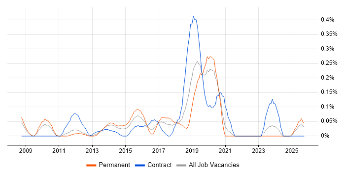 WebEx job vacancy trend in the East Midlands