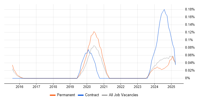 Job vacancy trend for Webhook in the East Midlands Job vacancy trend for Webhook in the East Midlands