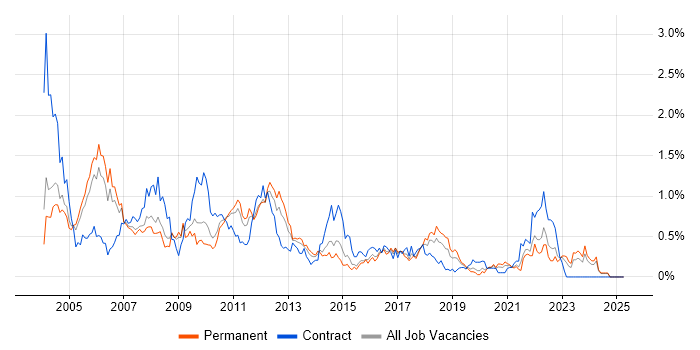 Job vacancy trend for WebLogic in the East Midlands Job vacancy trend for WebLogic in the East Midlands