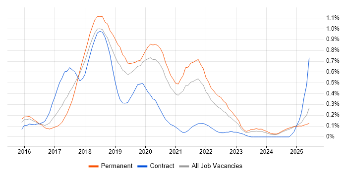 Job vacancy trend for webpack in the East Midlands Job vacancy trend for webpack in the East Midlands