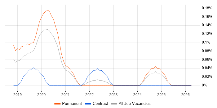 WebRTC job vacancy trend in the East Midlands