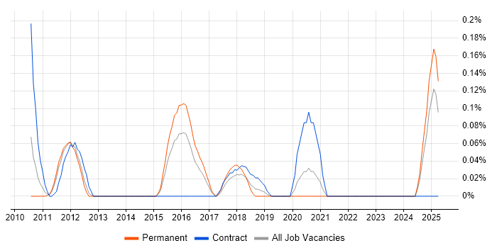 Job vacancy trend for Website Architecture in the East Midlands Job vacancy trend for Website Architecture in the East Midlands