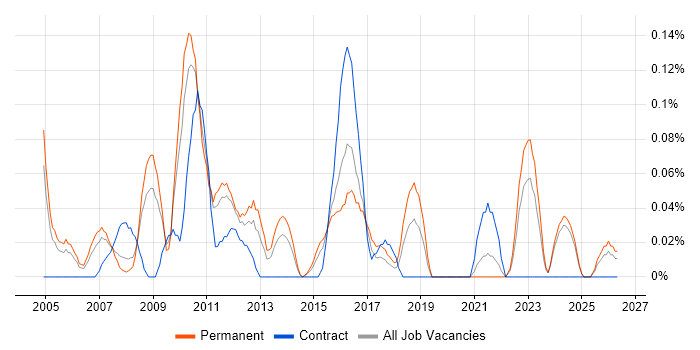Website Developer job vacancy trend in the East Midlands