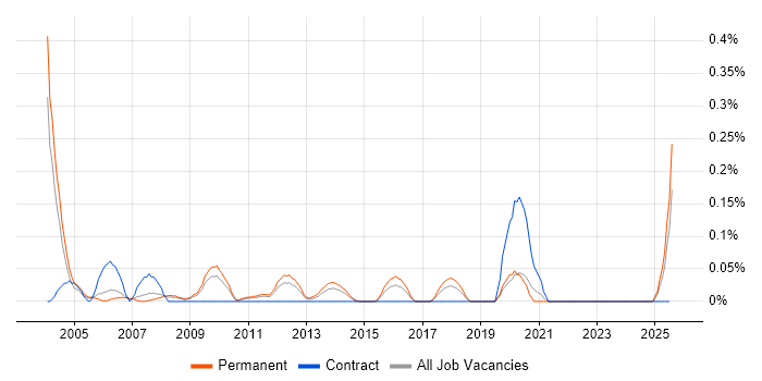 Job vacancy trend for Website Manager in the East Midlands Job vacancy trend for Website Manager in the East Midlands