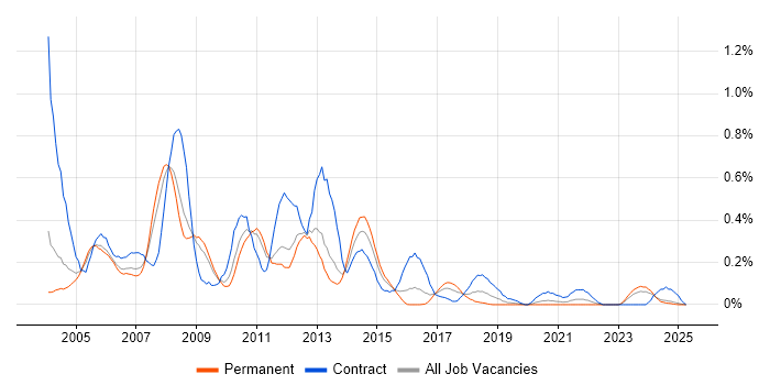 Job vacancy trend for WebSphere Application Server in the East Midlands Job vacancy trend for WebSphere Application Server in the East Midlands