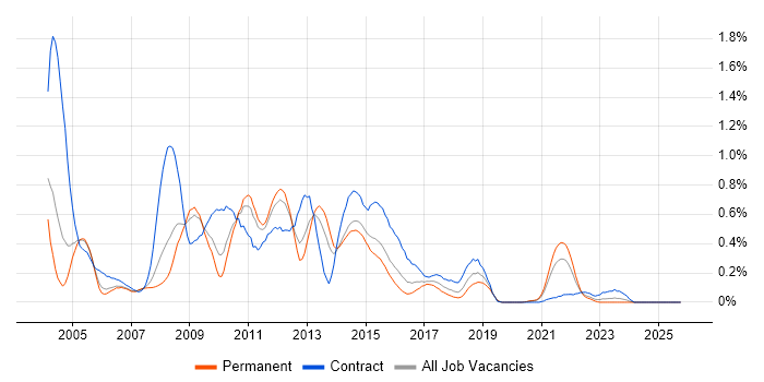 WebSphere MQ job vacancy trend in the East Midlands
