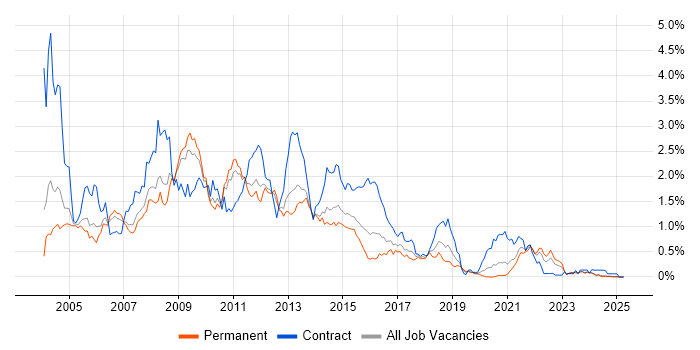 Job vacancy trend for WebSphere in the East Midlands Job vacancy trend for WebSphere in the East Midlands