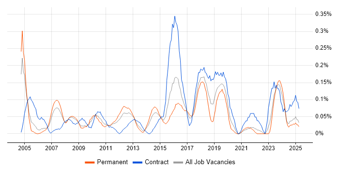 Job vacancy trend for WFM in the East Midlands Job vacancy trend for WFM in the East Midlands